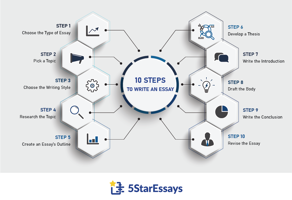 10 Steps to Write an Essay