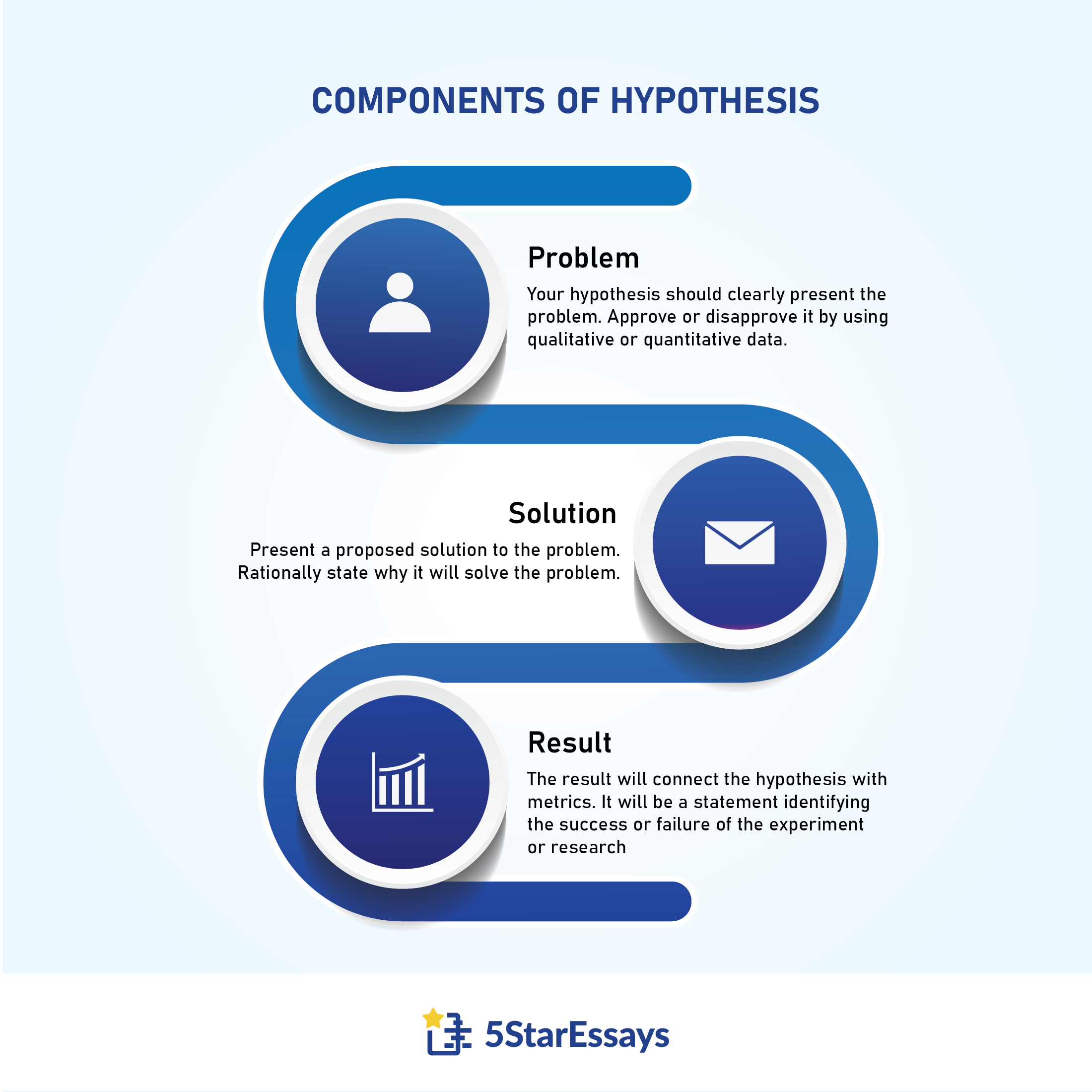 introductory statement with the problem and hypothesis