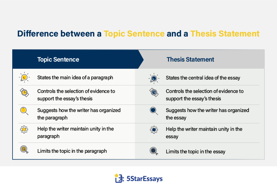 Difference between a Topic Sentence and a Thesis Statement