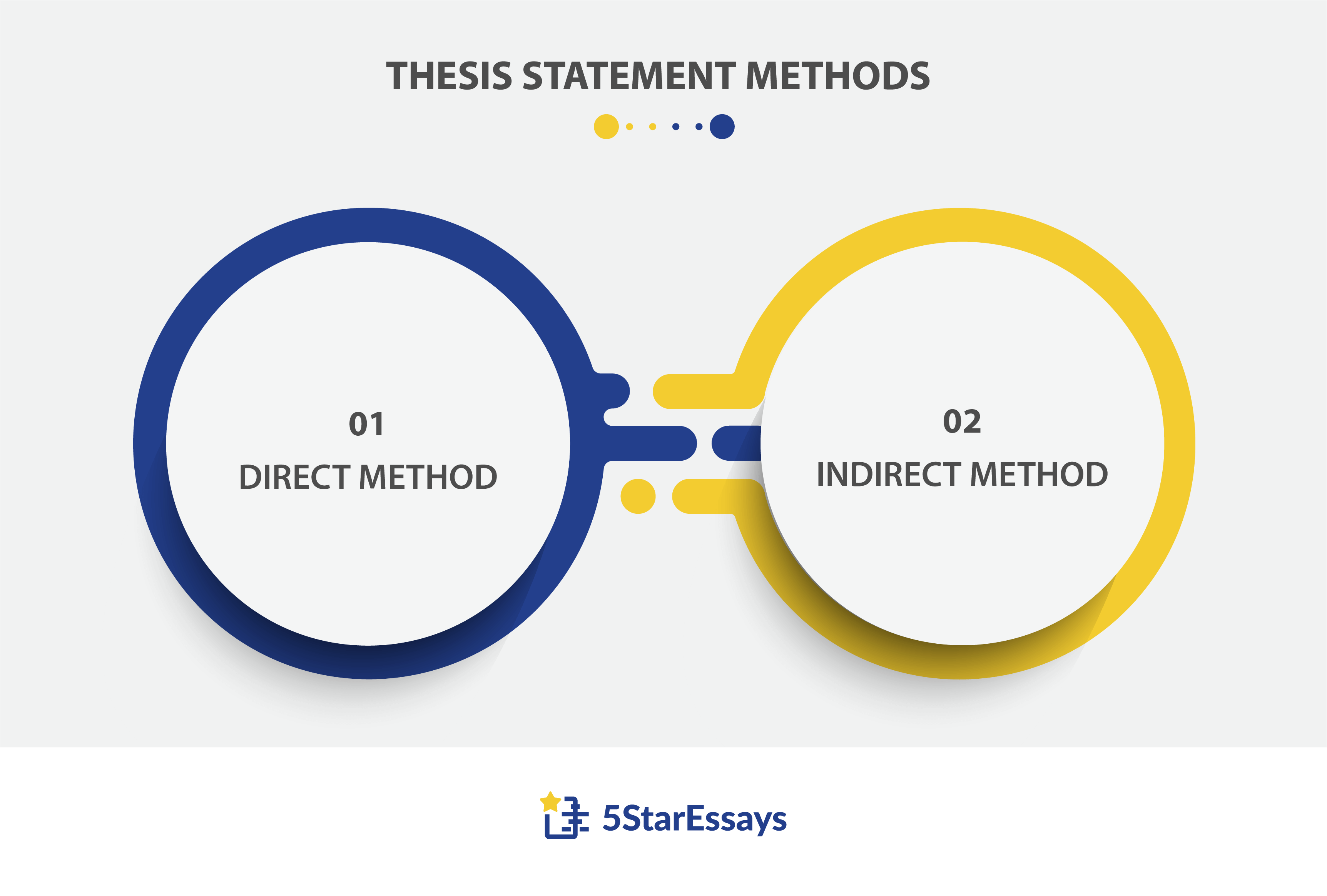 Thesis Statement Methods